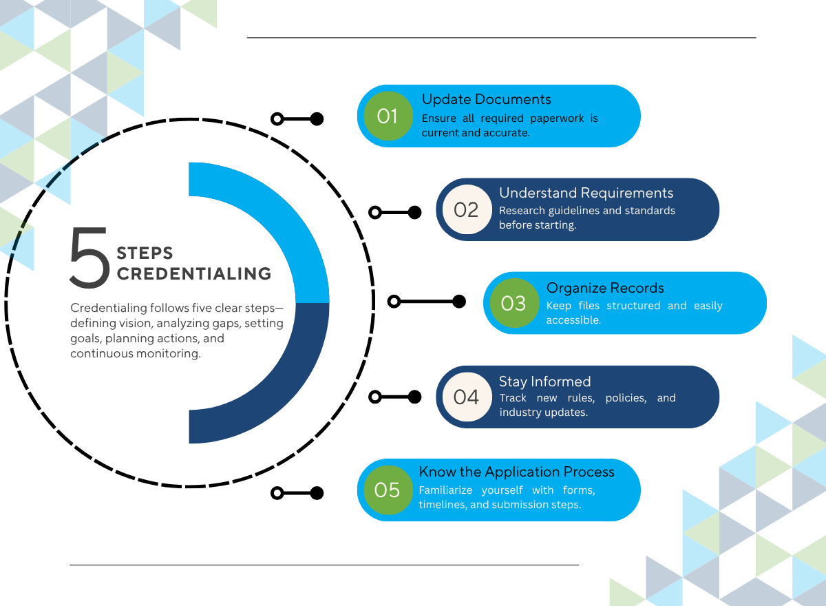 Credentialing Process Steps